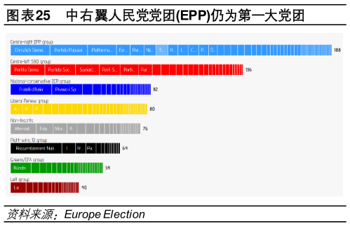 各位网友请教一下中右翼人民党党团EPP仍为第一大党团?