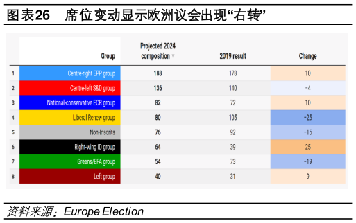 如何了解席位变动显示欧洲议会出现“右转”?