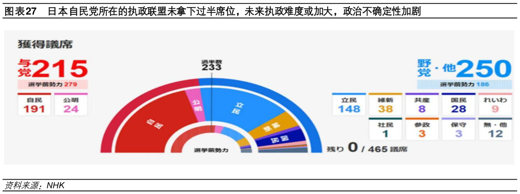 想关注一下日本自民党所在的执政联盟未拿下过半席位，未来执政难度或加大，政治不确定性加剧?