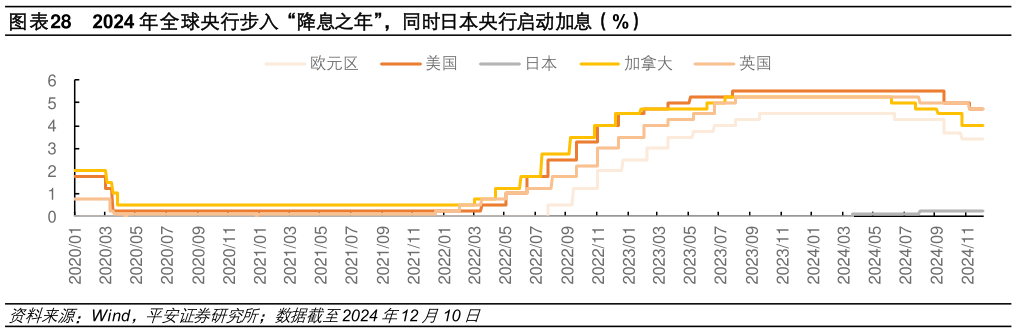 我想了解一下2024 年全球央行步入“降息之年”，同时日本央行启动加息（%）?