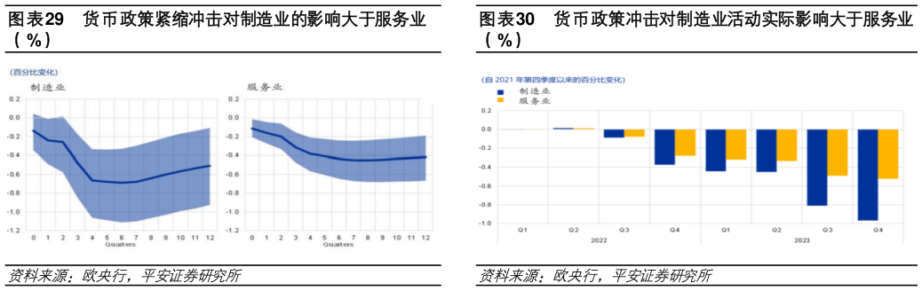如何了解货币政策紧缩冲击对制造业的影响大于服务业 货币政策冲击对制造业活动实际影响大于服务业?