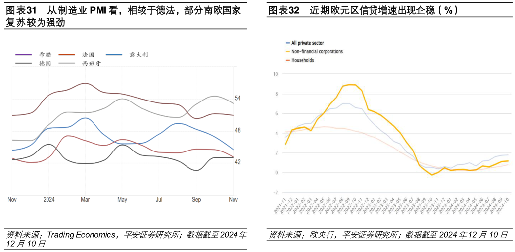 谁知道从制造业 PMI 看，相较于德法，部分南欧国家 近期欧元区信贷增速出现企稳（%）?