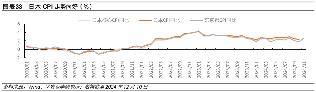 如何才能日本 CPI 走势向好（%）?