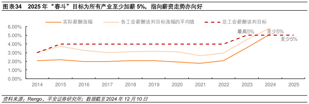 各位网友请教一下2025 年“春斗”目标为所有产业至少加薪 5%，指向薪资走势亦向好?