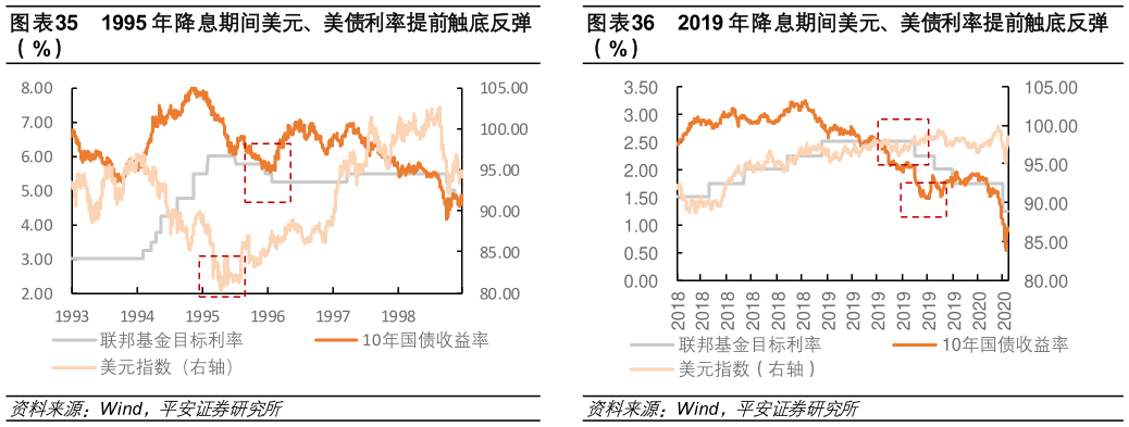 谁能回答1995 年降息期间美元、美债利率提前触底反弹 2019 年降息期间美元、美债利率提前触底反弹?