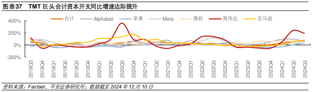 想关注一下TMT 巨头合计资本开支同比增速边际提升?