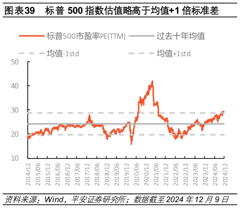 如何了解标普 500 指数估值略高于均值1 倍标准差?