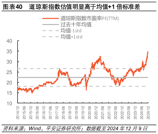 如何才能道琼斯指数估值明显高于均值1 倍标准差?