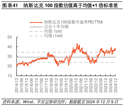 怎样理解纳斯达克 100 指数估值高于均值1 倍标准差?