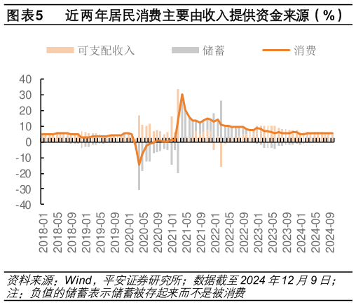 我想了解一下近两年居民消费主要由收入提供资金来源（%）?