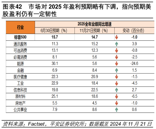 咨询大家市场对 2025 年盈利预期略有下调，指向预期美?