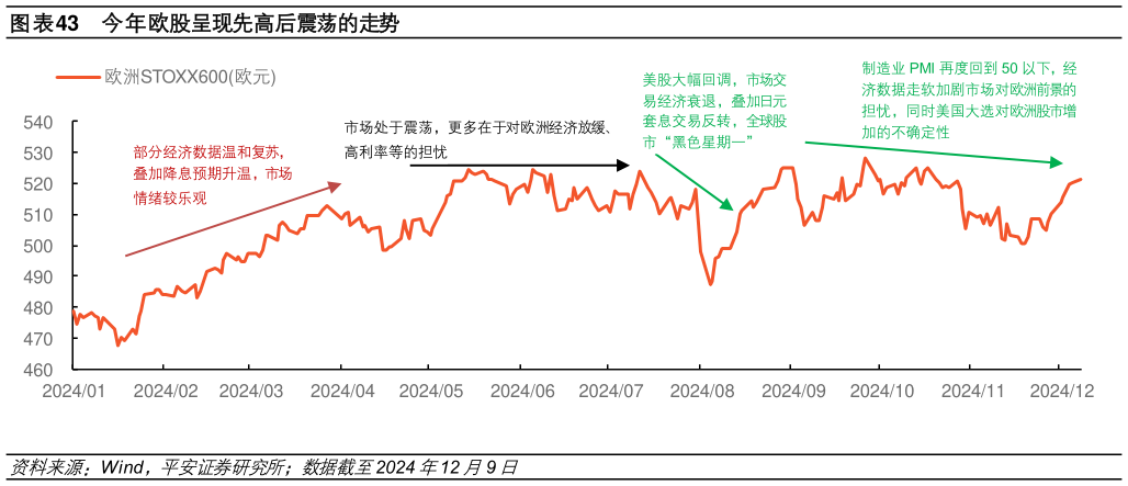 我想了解一下今年欧股呈现先高后震荡的走势?