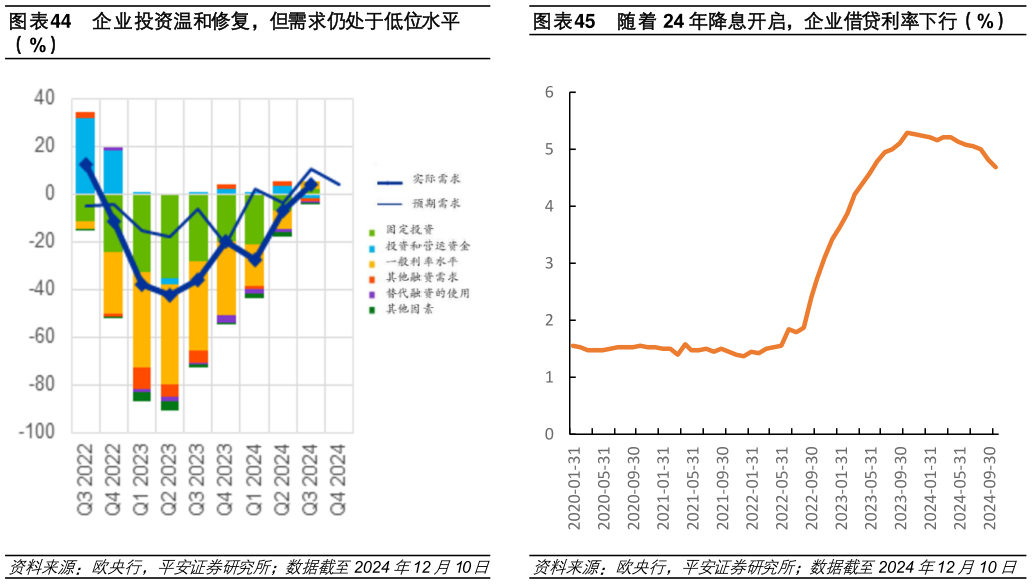谁知道企业投资温和修复，但需求仍处于低位水平 随着 24 年降息开启，企业借贷利率下行（%）?