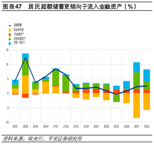 如何了解居民超额储蓄更倾向于流入金融资产（%）?