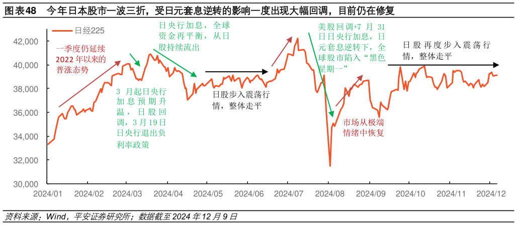 咨询下各位今年日本股市一波三折，受日元套息逆转的影响一度出现大幅回调，目前仍在修复?