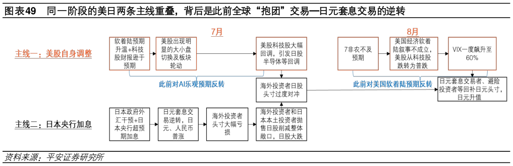 一起讨论下同一阶段的美日两条主线重叠，背后是此前全球“抱团”交易日元套息交易的逆转?