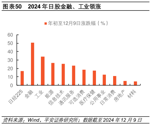 如何才能2024 年日股金融、工业领涨?