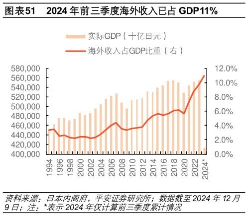 如何了解2024 年前三季度海外收入已占 GDP11%?