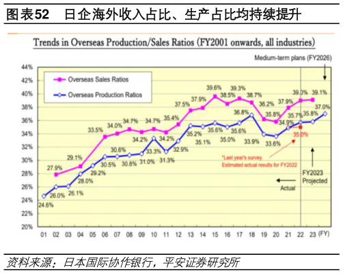 谁知道日企海外收入占比、生产占比均持续提升?
