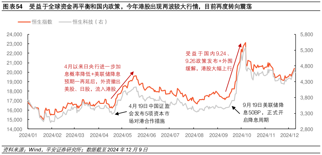 想关注一下受益于全球资金再平衡和国内政策，今年港股出现两波较大行情，目前再度转向震荡?