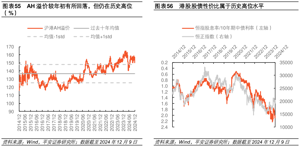 一起讨论下AH 溢价较年初有所回落，但仍在历史高位 港股股债性价比属于历史高位水平?