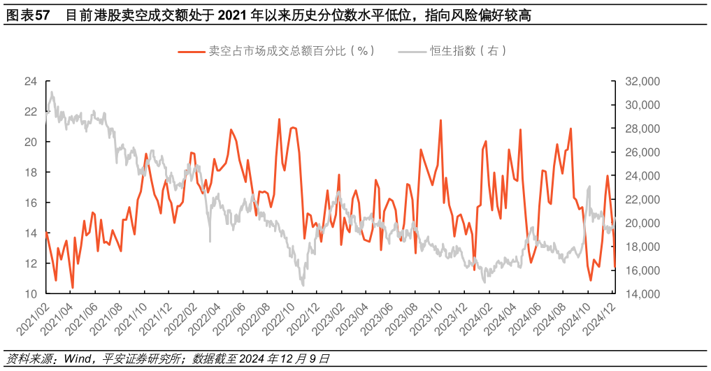 如何解释目前港股卖空成交额处于 2021 年以来历史分位数水平低位，指向风险偏好较高?