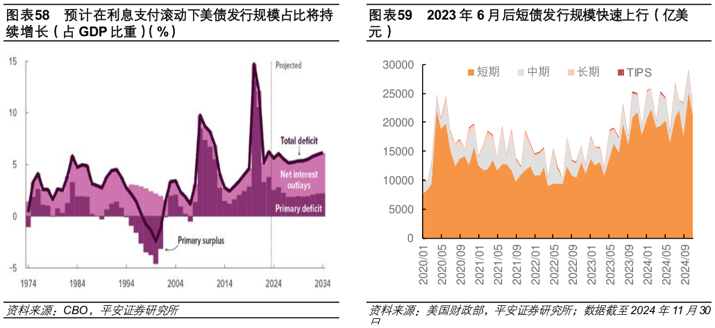 怎样理解预计在利息支付滚动下美债发行规模占比将持 2023 年 6 月后短债发行规模快速上行（亿美?