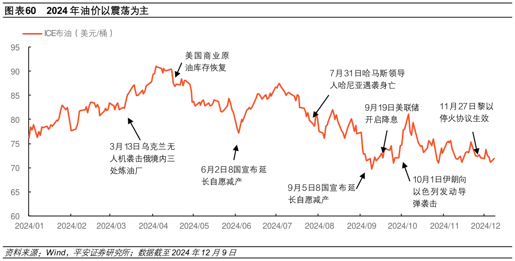 谁能回答2024 年油价以震荡为主?