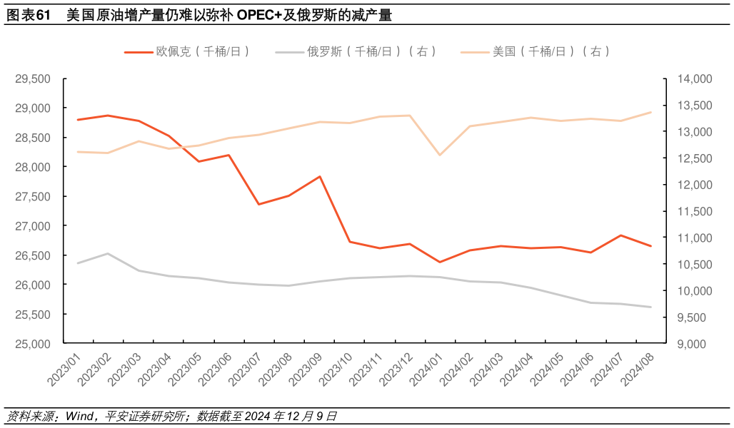 你知道美国原油增产量仍难以弥补 OPEC及俄罗斯的减产量?