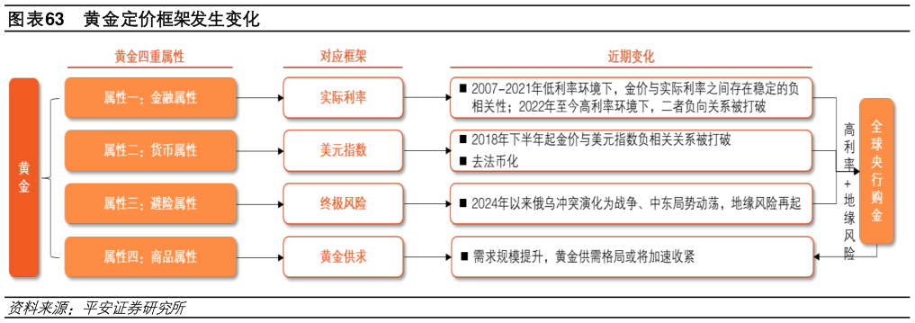 如何解释黄金定价框架发生变化?