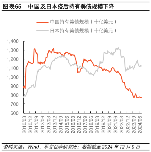 如何解释中国及日本疫后持有美债规模下降?