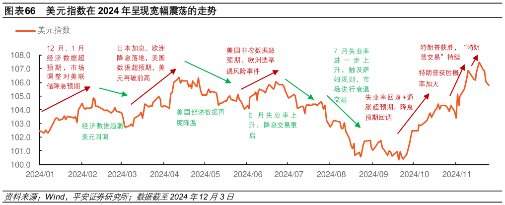 想问下各位网友美元指数在 2024 年呈现宽幅震荡的走势?