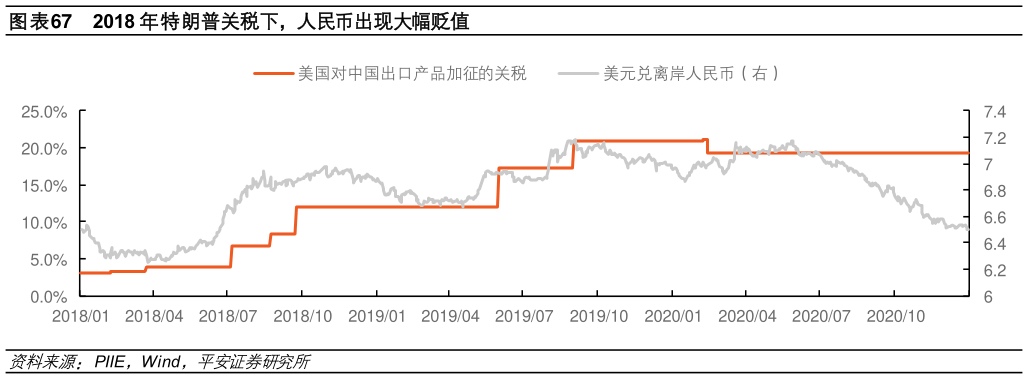 一起讨论下2018 年特朗普关税下，人民币出现大幅贬值?