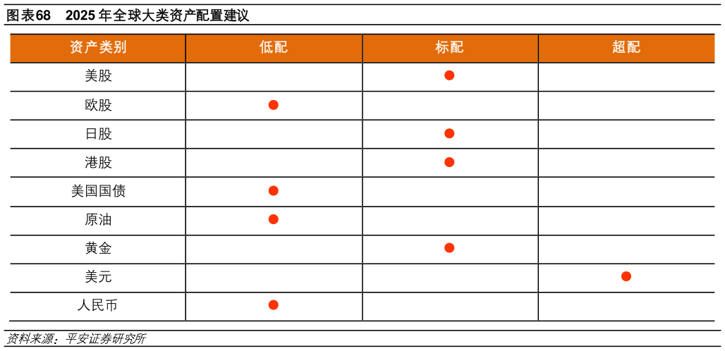 如何了解2025 年全球大类资产配置建议?