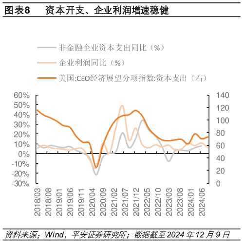 咨询大家资本开支、企业利润增速稳健?