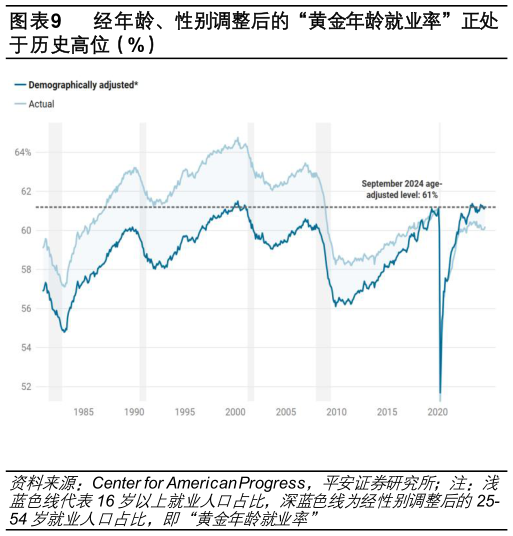 如何解释经年龄、性别调整后的“黄金年龄就业率”正处?