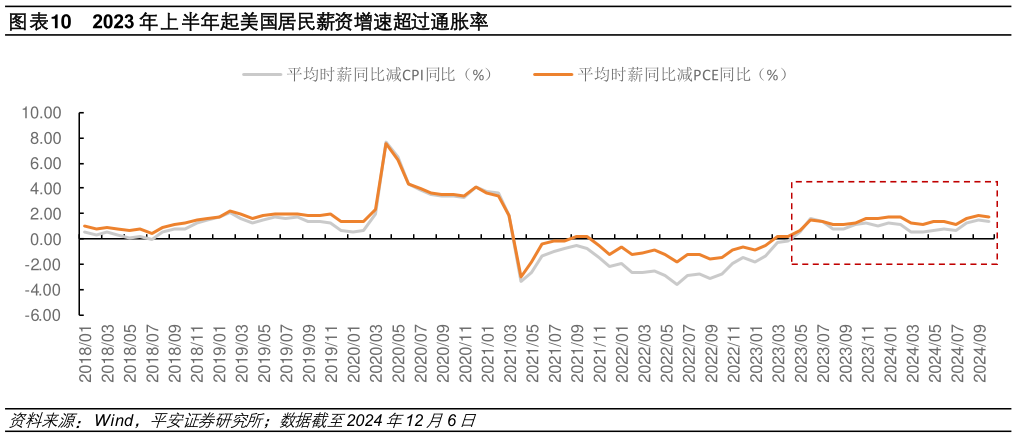 咨询大家2023 年上半年起美国居民薪资增速超过通胀率?