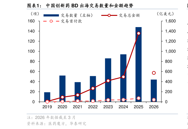 如何了解中国创新药 BD 出海交易数量和金额趋势