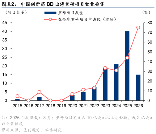 一起讨论下中国创新药 BD 出海重磅项目数量趋势