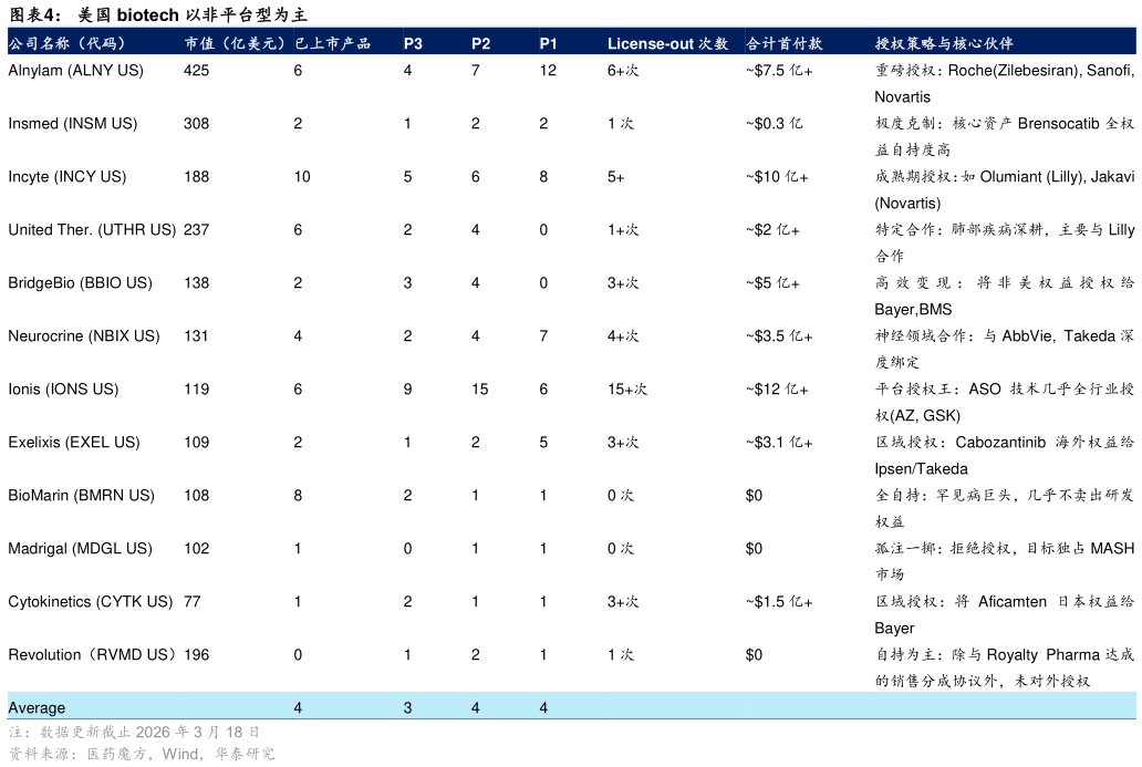 谁能回答美国 biotech 以非平台型为主