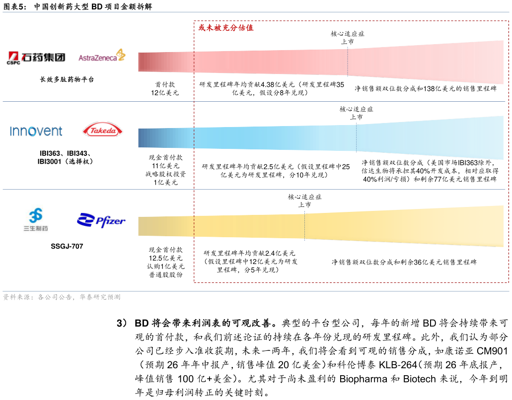 如何解释中国创新药大型 BD 项目金额拆解