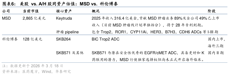 如何才能美股  vs. AH 股同资产估值：MSD vs.  科伦博泰