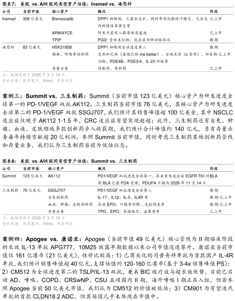 我想了解一下美股  vs. AH 股同类型资产估值：Insmed vs.  海思科 美股  vs. AH 股同类型资产估值：Summit vs.  三生制药