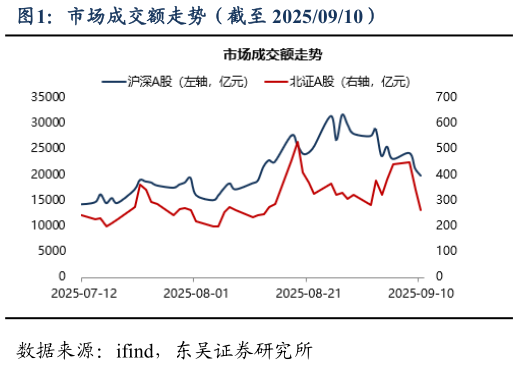 想关注一下市场成交额走势（截至 20250910）