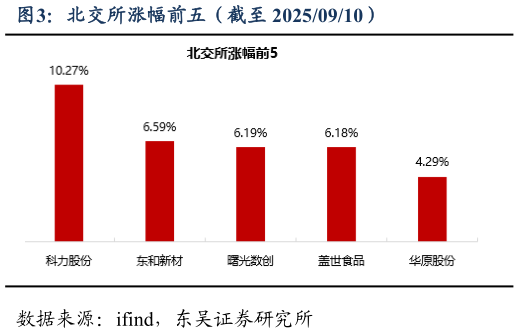 咨询大家北交所涨幅前五（截至 20250910）