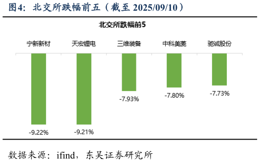 一起讨论下北交所跌幅前五（截至 20250910）