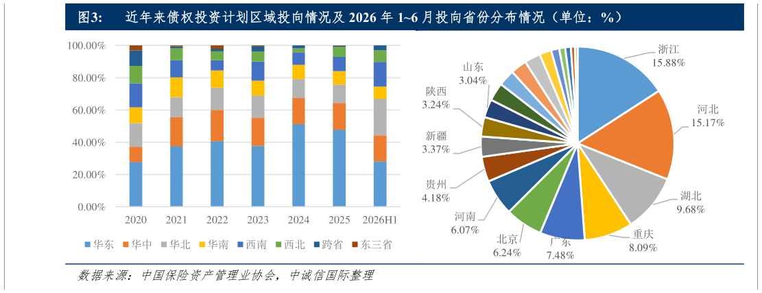 如何了解近年来债权投资计划区域投向情况及 2026 年 16 月投向省份分布情况（单位：%）