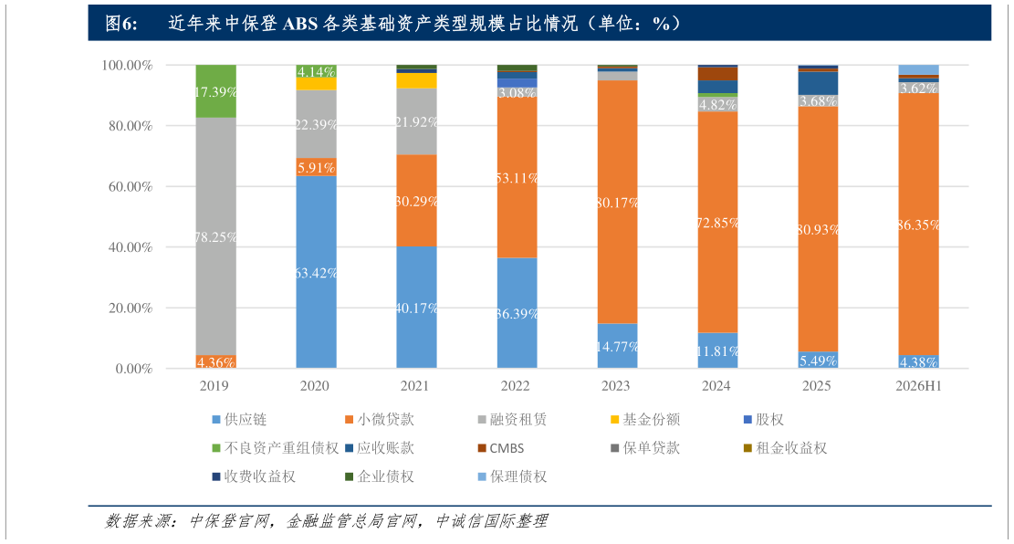 请问一下近年来中保登 ABS 各类基础资产类型规模占比情况（单位：%）