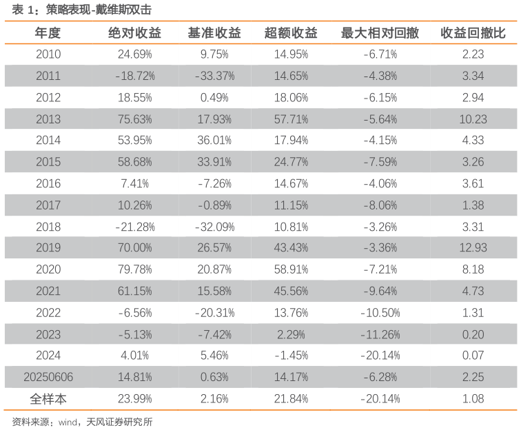 谁能回答策略表现-戴维斯双击?