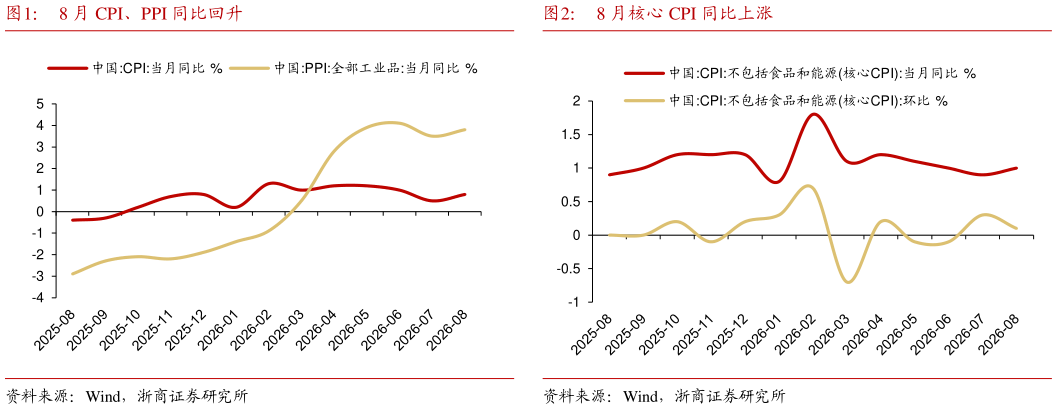 如何解释8 月 CPI、PPI 同比回升8 月核心 CPI 同比上涨